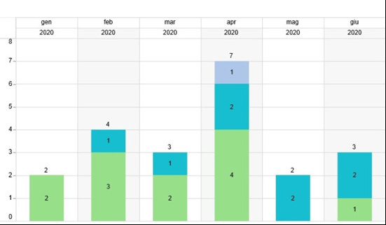 Figura 8: andamento dell'attività dei trattamenti rettali da gennaio a giugno 2020